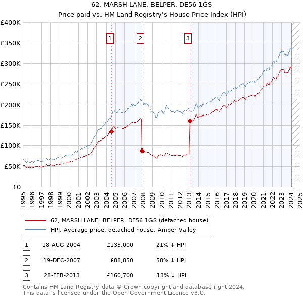 62, MARSH LANE, BELPER, DE56 1GS: Price paid vs HM Land Registry's House Price Index