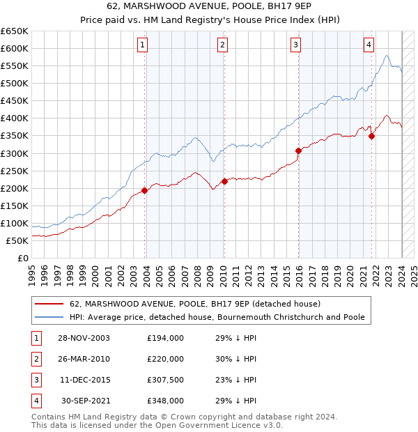 62, MARSHWOOD AVENUE, POOLE, BH17 9EP: Price paid vs HM Land Registry's House Price Index