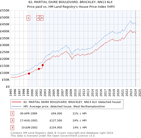 62, MARTIAL DAIRE BOULEVARD, BRACKLEY, NN13 6LX: Price paid vs HM Land Registry's House Price Index