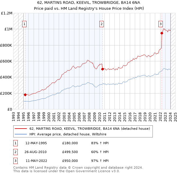 62, MARTINS ROAD, KEEVIL, TROWBRIDGE, BA14 6NA: Price paid vs HM Land Registry's House Price Index