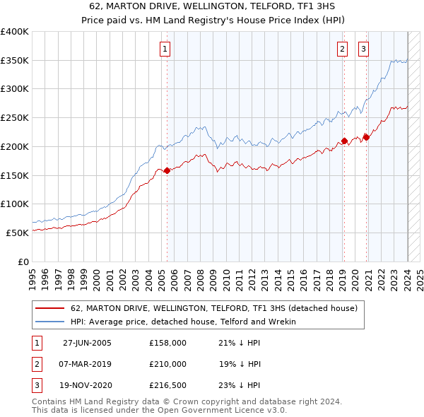 62, MARTON DRIVE, WELLINGTON, TELFORD, TF1 3HS: Price paid vs HM Land Registry's House Price Index