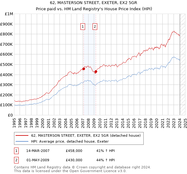 62, MASTERSON STREET, EXETER, EX2 5GR: Price paid vs HM Land Registry's House Price Index
