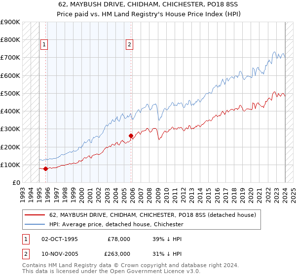 62, MAYBUSH DRIVE, CHIDHAM, CHICHESTER, PO18 8SS: Price paid vs HM Land Registry's House Price Index