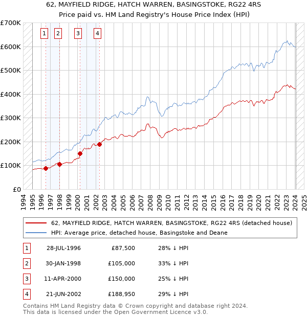 62, MAYFIELD RIDGE, HATCH WARREN, BASINGSTOKE, RG22 4RS: Price paid vs HM Land Registry's House Price Index