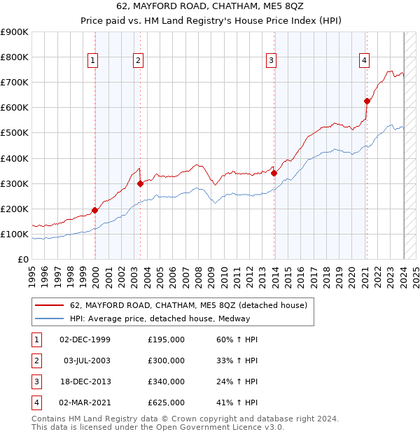 62, MAYFORD ROAD, CHATHAM, ME5 8QZ: Price paid vs HM Land Registry's House Price Index