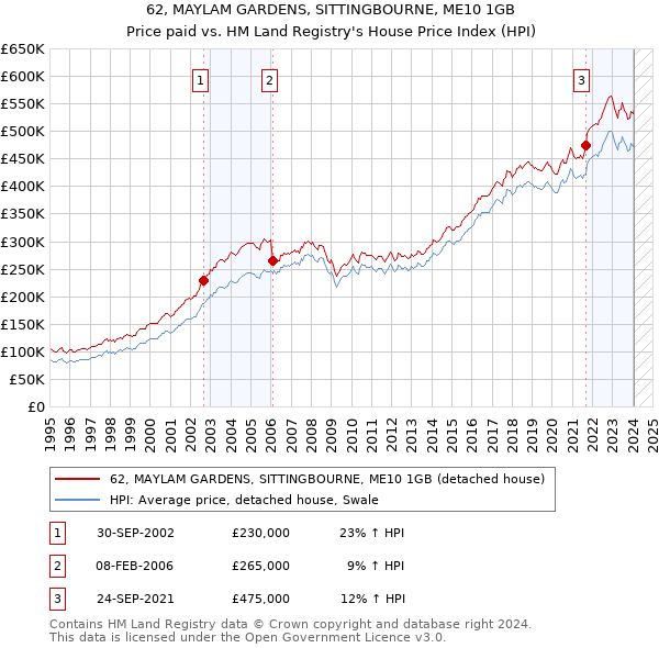 62, MAYLAM GARDENS, SITTINGBOURNE, ME10 1GB: Price paid vs HM Land Registry's House Price Index