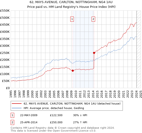 62, MAYS AVENUE, CARLTON, NOTTINGHAM, NG4 1AU: Price paid vs HM Land Registry's House Price Index