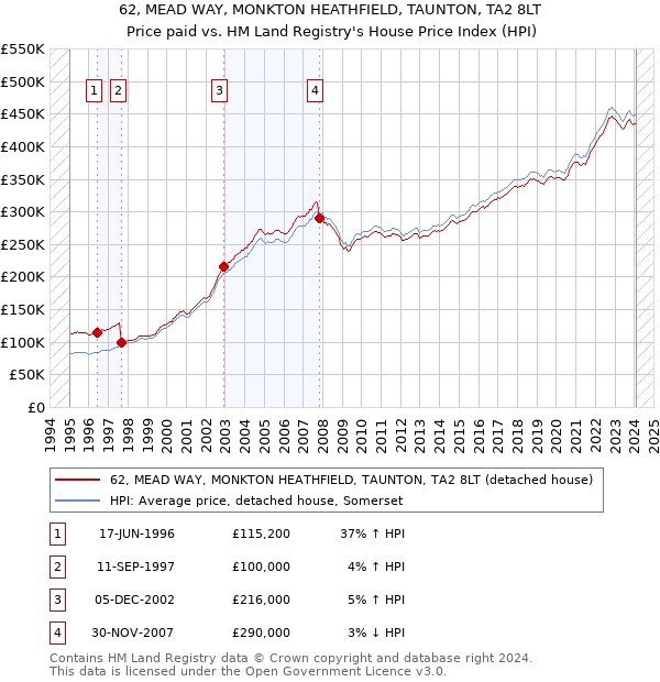62, MEAD WAY, MONKTON HEATHFIELD, TAUNTON, TA2 8LT: Price paid vs HM Land Registry's House Price Index