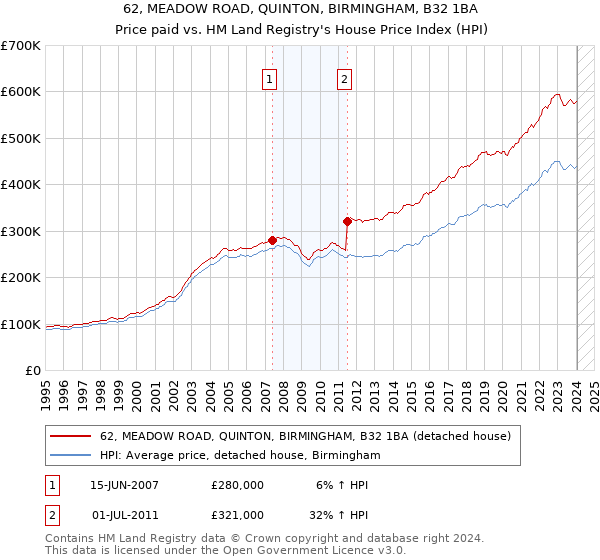 62, MEADOW ROAD, QUINTON, BIRMINGHAM, B32 1BA: Price paid vs HM Land Registry's House Price Index