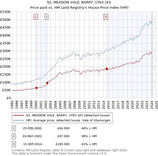 62, MEADOW VALE, BARRY, CF63 1ES: Price paid vs HM Land Registry's House Price Index