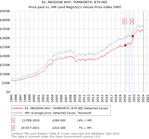 62, MEADOW WAY, TAMWORTH, B79 0EE: Price paid vs HM Land Registry's House Price Index