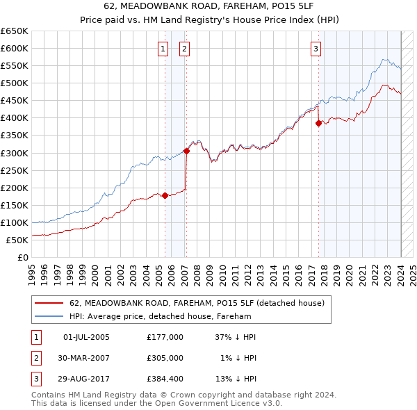 62, MEADOWBANK ROAD, FAREHAM, PO15 5LF: Price paid vs HM Land Registry's House Price Index