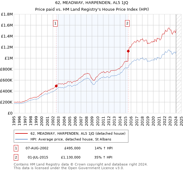 62, MEADWAY, HARPENDEN, AL5 1JQ: Price paid vs HM Land Registry's House Price Index