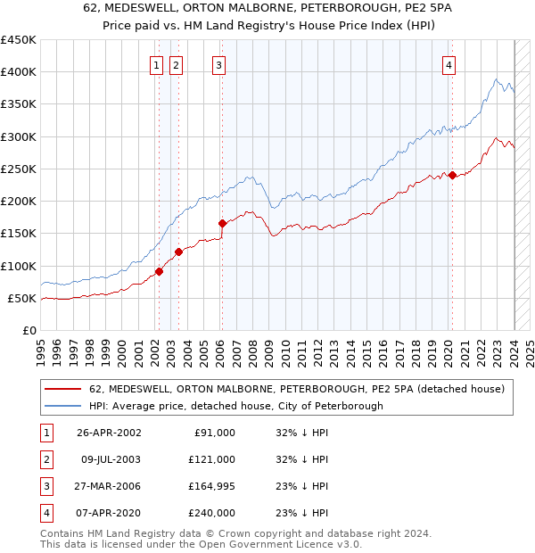 62, MEDESWELL, ORTON MALBORNE, PETERBOROUGH, PE2 5PA: Price paid vs HM Land Registry's House Price Index