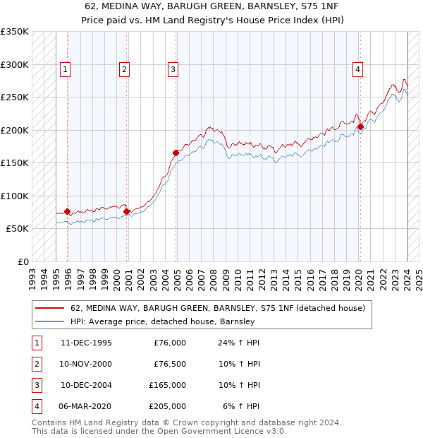 62, MEDINA WAY, BARUGH GREEN, BARNSLEY, S75 1NF: Price paid vs HM Land Registry's House Price Index