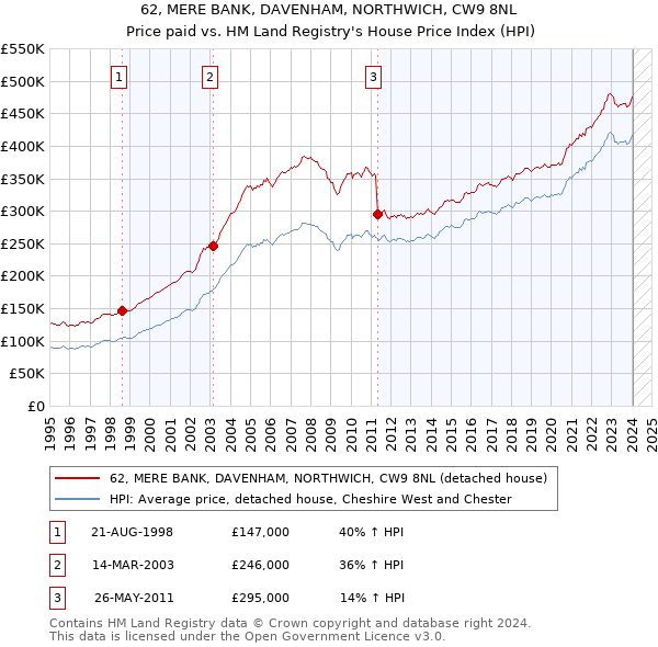 62, MERE BANK, DAVENHAM, NORTHWICH, CW9 8NL: Price paid vs HM Land Registry's House Price Index