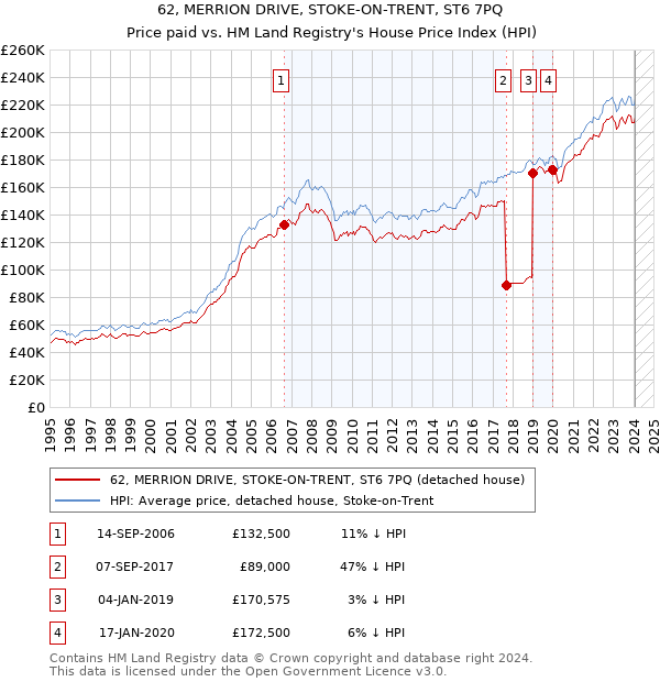 62, MERRION DRIVE, STOKE-ON-TRENT, ST6 7PQ: Price paid vs HM Land Registry's House Price Index