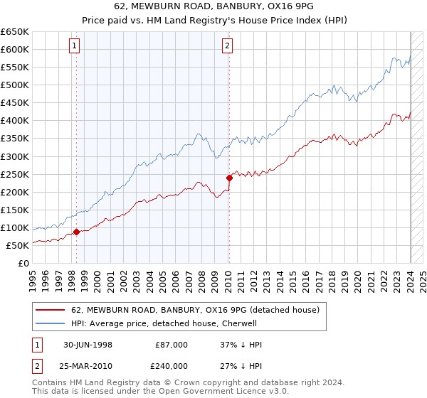 62, MEWBURN ROAD, BANBURY, OX16 9PG: Price paid vs HM Land Registry's House Price Index