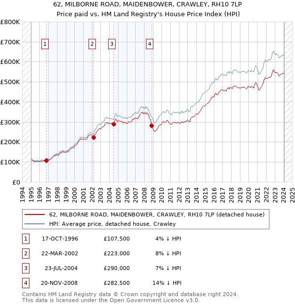 62, MILBORNE ROAD, MAIDENBOWER, CRAWLEY, RH10 7LP: Price paid vs HM Land Registry's House Price Index