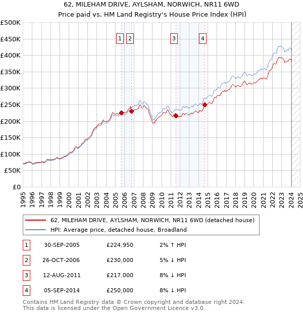 62, MILEHAM DRIVE, AYLSHAM, NORWICH, NR11 6WD: Price paid vs HM Land Registry's House Price Index