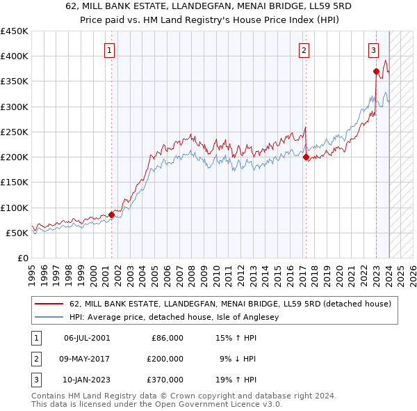 62, MILL BANK ESTATE, LLANDEGFAN, MENAI BRIDGE, LL59 5RD: Price paid vs HM Land Registry's House Price Index