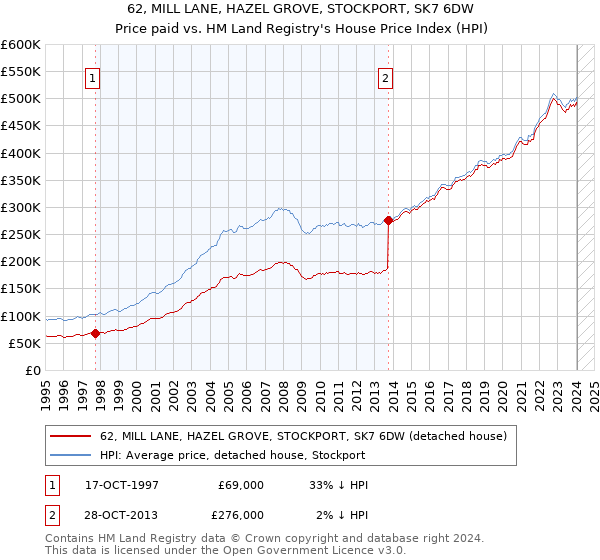 62, MILL LANE, HAZEL GROVE, STOCKPORT, SK7 6DW: Price paid vs HM Land Registry's House Price Index