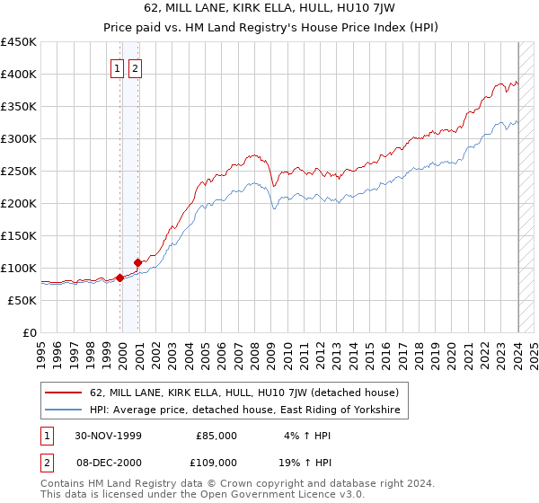 62, MILL LANE, KIRK ELLA, HULL, HU10 7JW: Price paid vs HM Land Registry's House Price Index