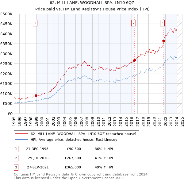 62, MILL LANE, WOODHALL SPA, LN10 6QZ: Price paid vs HM Land Registry's House Price Index