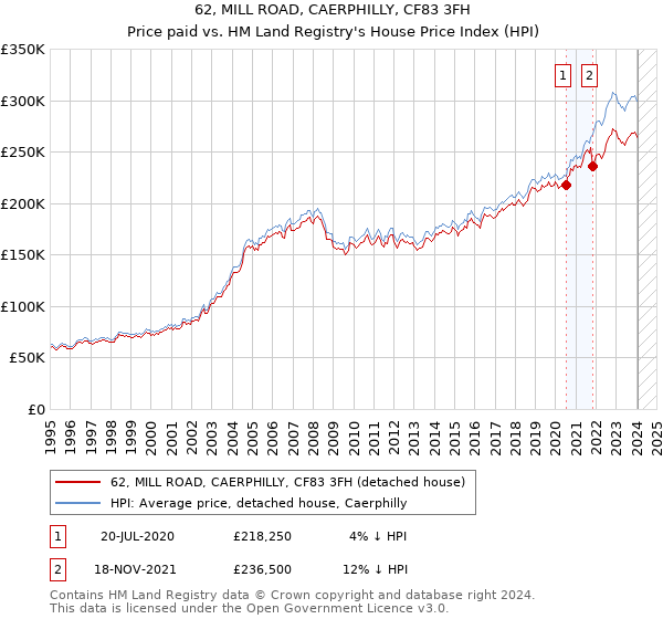 62, MILL ROAD, CAERPHILLY, CF83 3FH: Price paid vs HM Land Registry's House Price Index