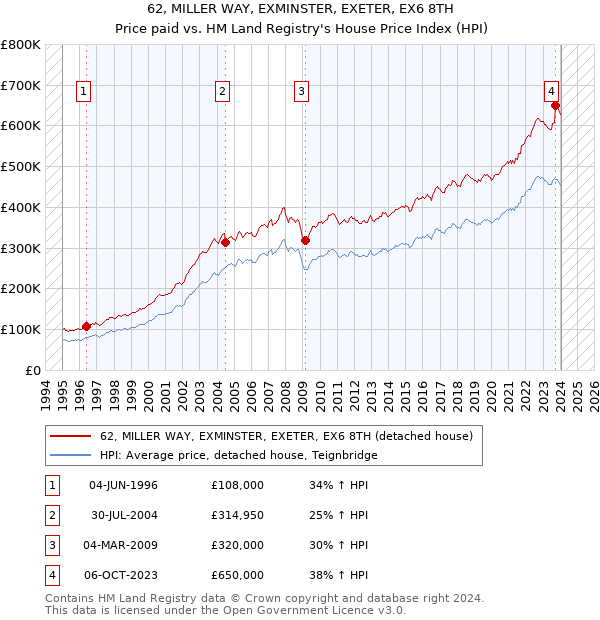 62, MILLER WAY, EXMINSTER, EXETER, EX6 8TH: Price paid vs HM Land Registry's House Price Index
