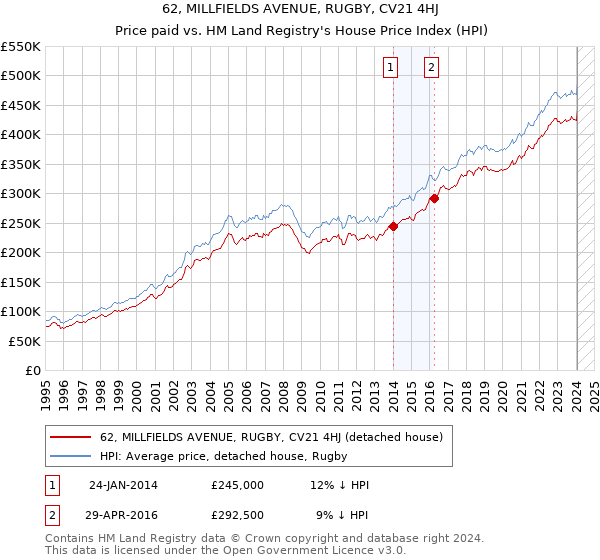 62, MILLFIELDS AVENUE, RUGBY, CV21 4HJ: Price paid vs HM Land Registry's House Price Index