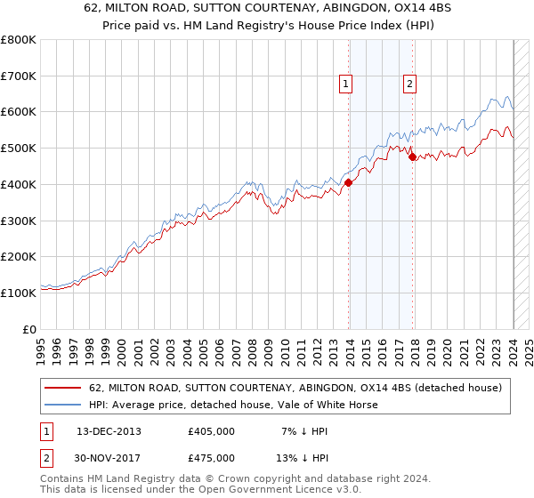 62, MILTON ROAD, SUTTON COURTENAY, ABINGDON, OX14 4BS: Price paid vs HM Land Registry's House Price Index