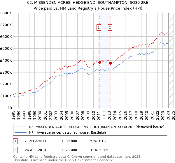 62, MISSENDEN ACRES, HEDGE END, SOUTHAMPTON, SO30 2RE: Price paid vs HM Land Registry's House Price Index