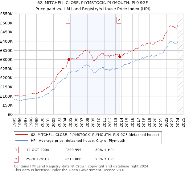62, MITCHELL CLOSE, PLYMSTOCK, PLYMOUTH, PL9 9GF: Price paid vs HM Land Registry's House Price Index