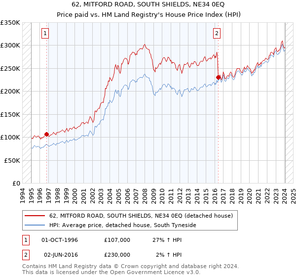 62, MITFORD ROAD, SOUTH SHIELDS, NE34 0EQ: Price paid vs HM Land Registry's House Price Index