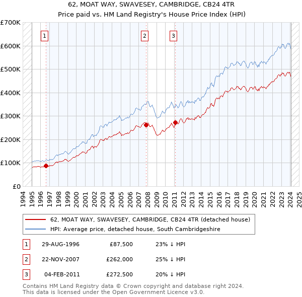 62, MOAT WAY, SWAVESEY, CAMBRIDGE, CB24 4TR: Price paid vs HM Land Registry's House Price Index