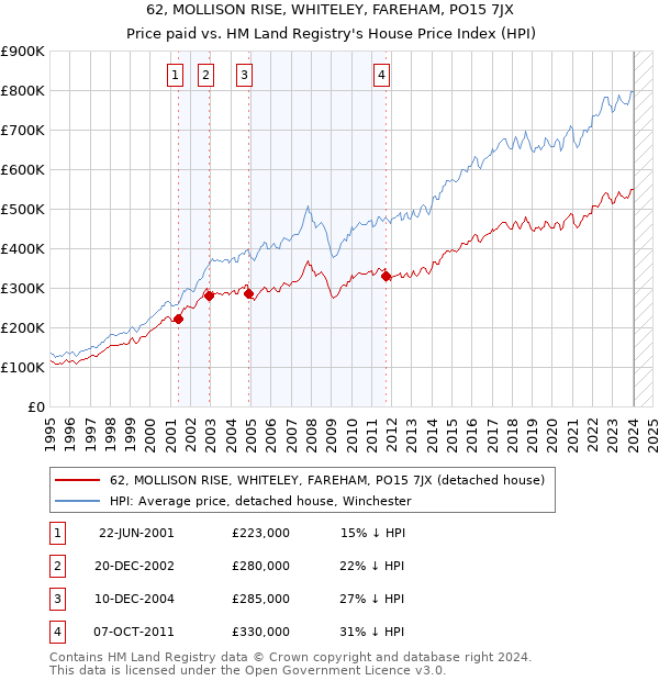 62, MOLLISON RISE, WHITELEY, FAREHAM, PO15 7JX: Price paid vs HM Land Registry's House Price Index