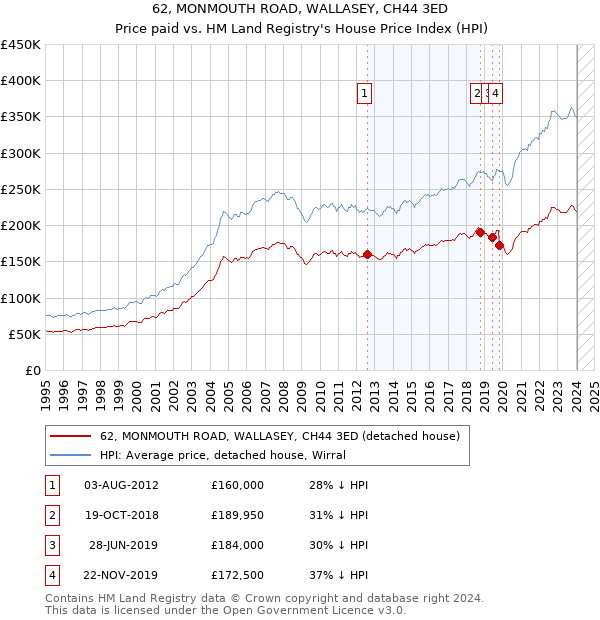 62, MONMOUTH ROAD, WALLASEY, CH44 3ED: Price paid vs HM Land Registry's House Price Index
