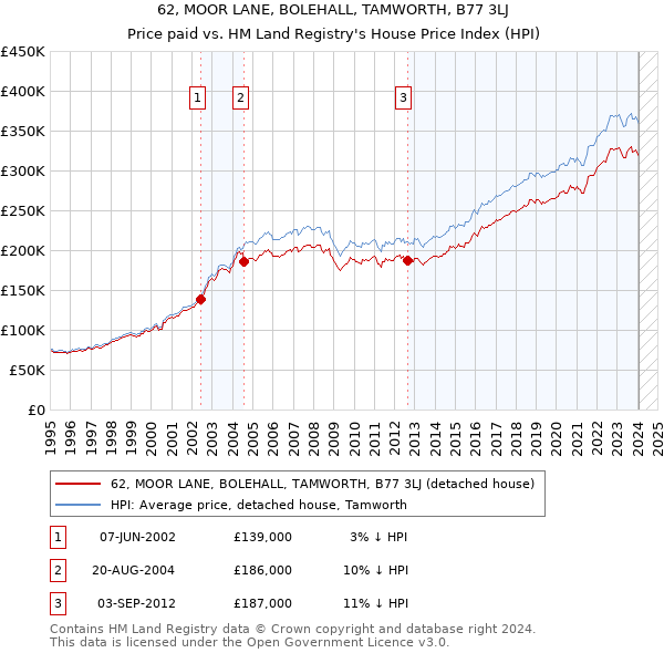 62, MOOR LANE, BOLEHALL, TAMWORTH, B77 3LJ: Price paid vs HM Land Registry's House Price Index