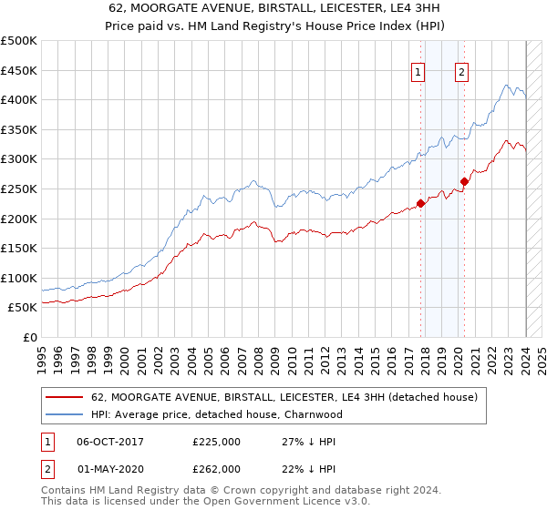 62, MOORGATE AVENUE, BIRSTALL, LEICESTER, LE4 3HH: Price paid vs HM Land Registry's House Price Index