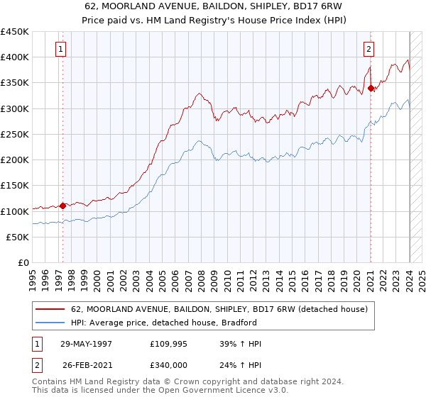 62, MOORLAND AVENUE, BAILDON, SHIPLEY, BD17 6RW: Price paid vs HM Land Registry's House Price Index