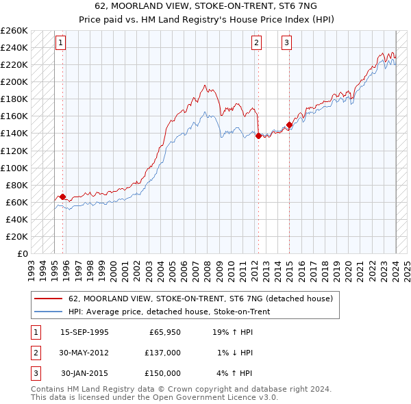 62, MOORLAND VIEW, STOKE-ON-TRENT, ST6 7NG: Price paid vs HM Land Registry's House Price Index