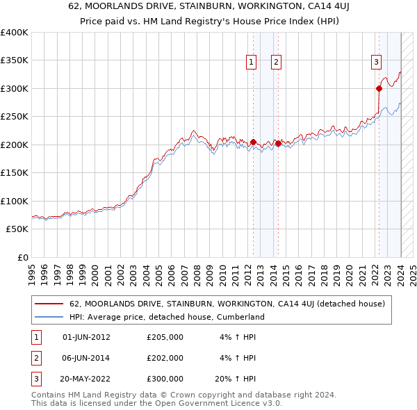 62, MOORLANDS DRIVE, STAINBURN, WORKINGTON, CA14 4UJ: Price paid vs HM Land Registry's House Price Index