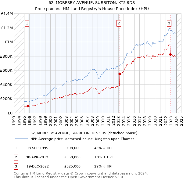 62, MORESBY AVENUE, SURBITON, KT5 9DS: Price paid vs HM Land Registry's House Price Index
