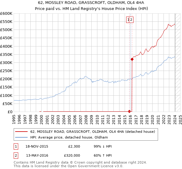 62, MOSSLEY ROAD, GRASSCROFT, OLDHAM, OL4 4HA: Price paid vs HM Land Registry's House Price Index