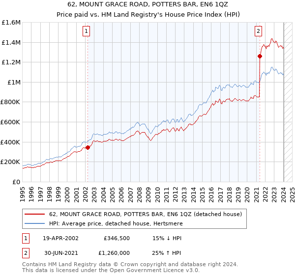 62, MOUNT GRACE ROAD, POTTERS BAR, EN6 1QZ: Price paid vs HM Land Registry's House Price Index