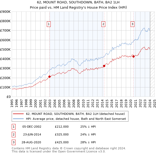 62, MOUNT ROAD, SOUTHDOWN, BATH, BA2 1LH: Price paid vs HM Land Registry's House Price Index