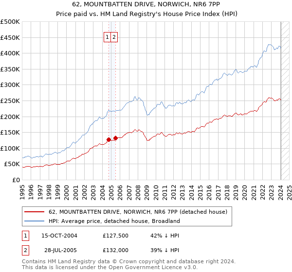 62, MOUNTBATTEN DRIVE, NORWICH, NR6 7PP: Price paid vs HM Land Registry's House Price Index