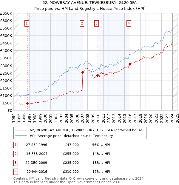 62, MOWBRAY AVENUE, TEWKESBURY, GL20 5FA: Price paid vs HM Land Registry's House Price Index