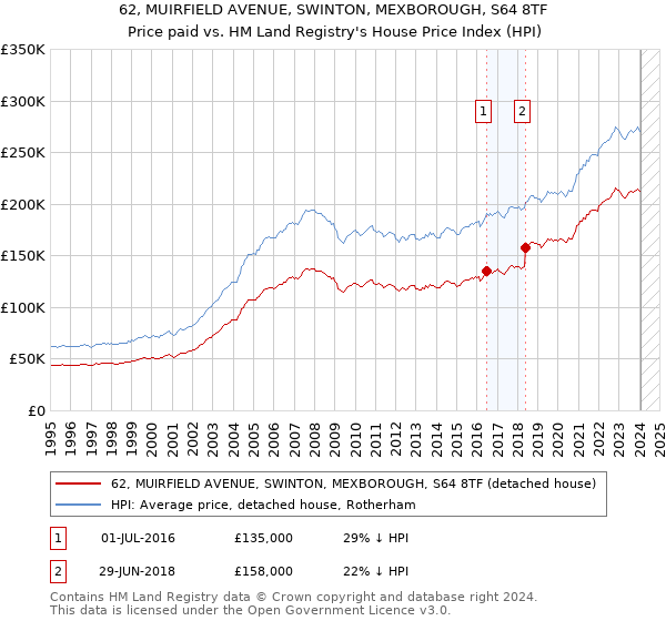 62, MUIRFIELD AVENUE, SWINTON, MEXBOROUGH, S64 8TF: Price paid vs HM Land Registry's House Price Index